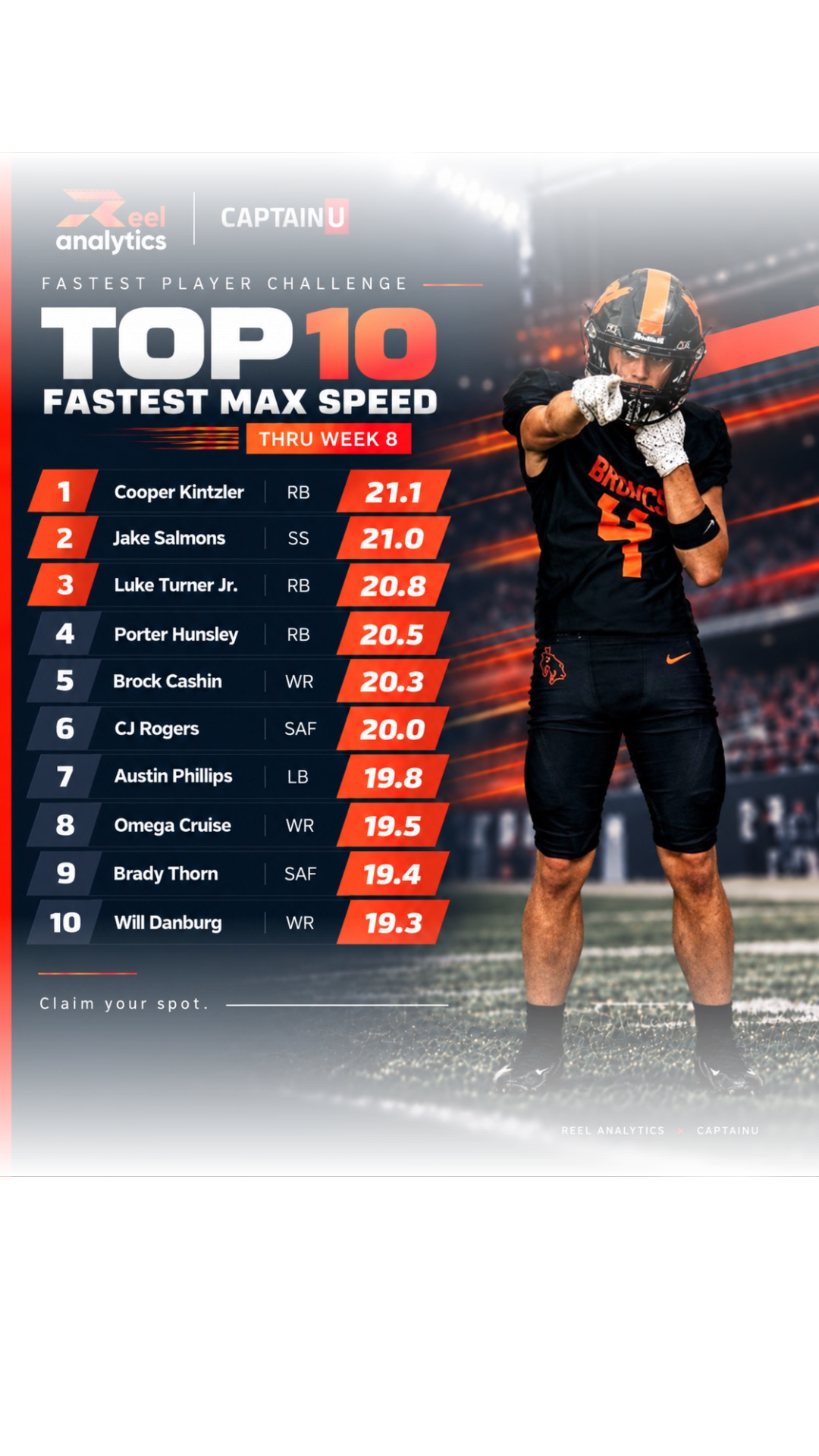 Cooper Kintzler clocked the highest in-game speed in the country this week. The Jackson running back reached over 21 miles per hour to lead the national rankings.